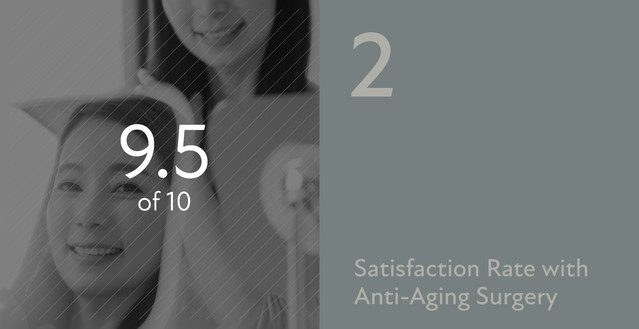 9.5 of 10 — Satisfaction Rate with Anti-Aging Surgery