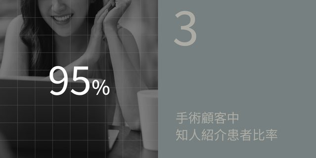 95%: 手術顧客のうち知人紹介患者の比率