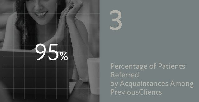 95% — Percentage of Patients Referred by Acquaintances Among Previous Clients