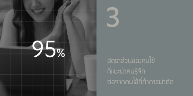 95%: อัตราส่วนของคนไข้ที่แนะนำคนรู้จักต่อจากคนไข้ที่ทำการผ่าตัด