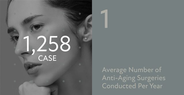 1,258 CASE — Average Number of Anti-Aging Surgeries Conducted Per Year