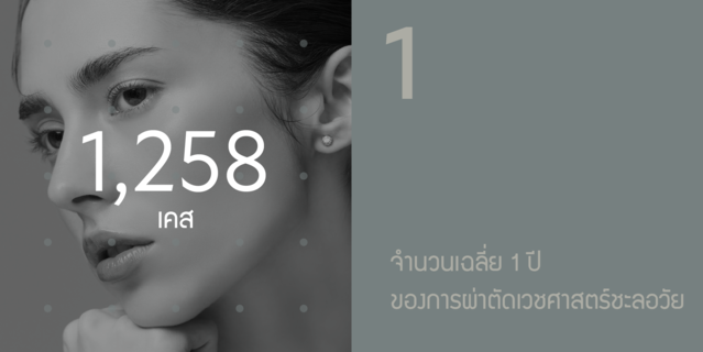 1,258 เคส: จำนวนเฉลี่ย 1 ปีของการผ่าตัดเวชศาสตร์ชะลอวัย