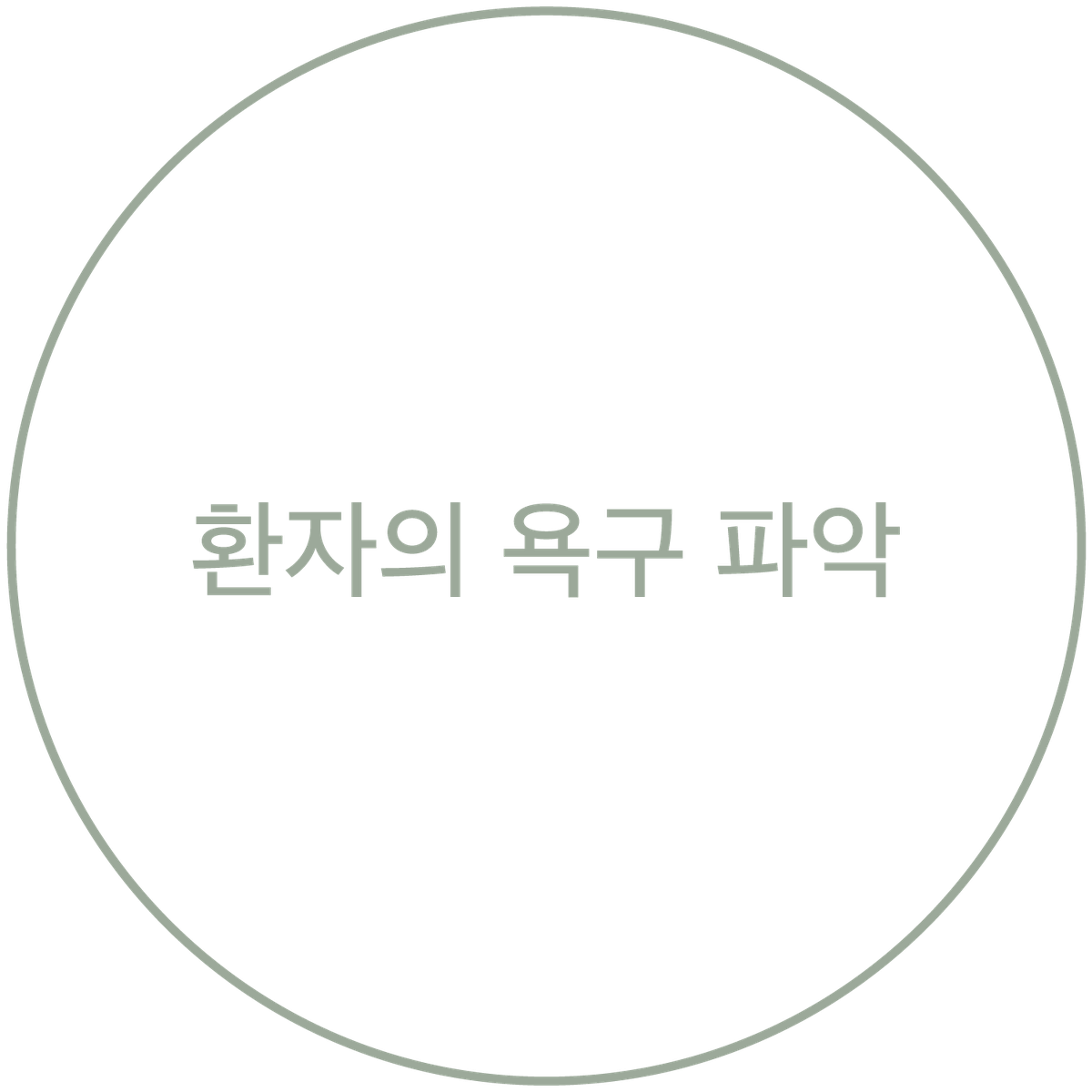 환자의 욕구 파악